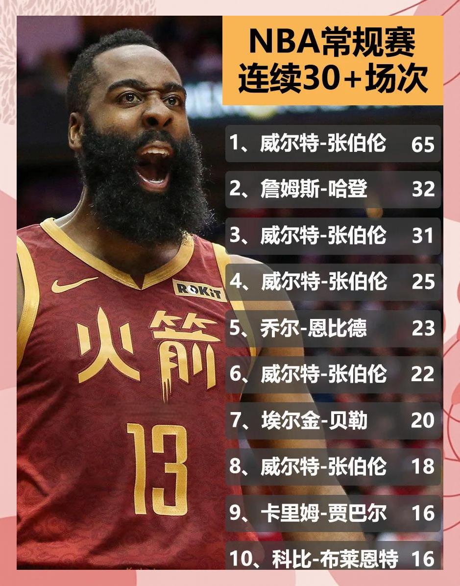 哈登连续十二场比赛得分超过势不可挡，中国队挑战极限！